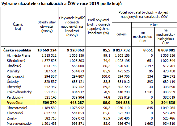 Vybrané ukazatele o kanalizacích a ČOV v roce 2019 podle krajů
