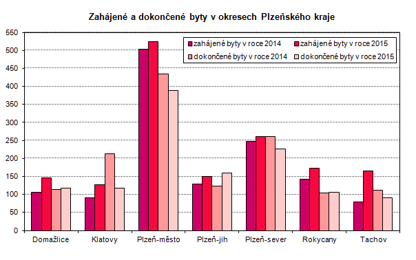 Graf: Zahájené a dokončené byty v okresech Plzeňského kraje