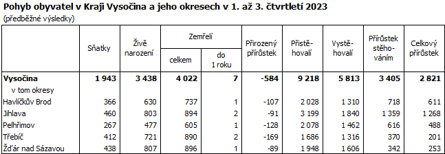 Pohyb obyvatel v Kraji Vysočina a jeho okresech v 1. až 3. čtvrtletí 2023
