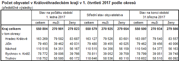 Tabulka: Počet obyvatel v Královéhradeckém kraji v 1. čtvrtletí 2017 podle okresů