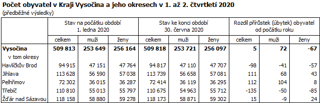Počet obyvatel v Kraji Vysočina a jeho okresech v 1. až 2. čtvrtletí 2020