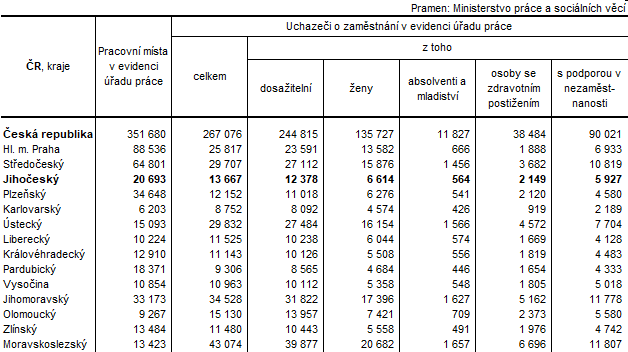 Tab. 1 Uchazeči o zaměstnání v evidenci úřadu práce podle krajů k 31. 1. 2022