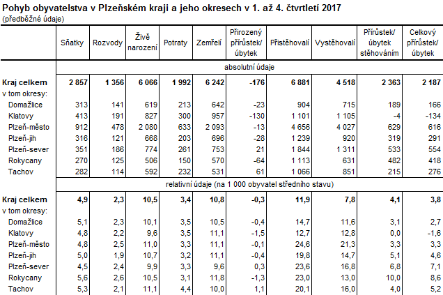Tabulka: Pohyb obyvatelstva v Plzeňském kraji a jeho okresech v 1. až 4. čtvrtletí 2017