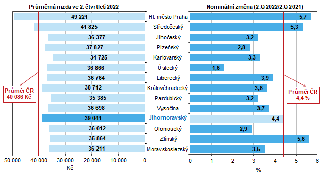Graf 1 Průměrná měsíční mzda podle krajů ve 2. čtvrtletí 2022 (osoby přepočtené na plně zaměstnané)