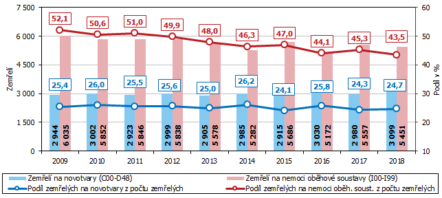 Graf 1 Zemřelí celkem a podle vybraných příčin úmrtí v Jihomoravském kraji v letech 2009 až 2018