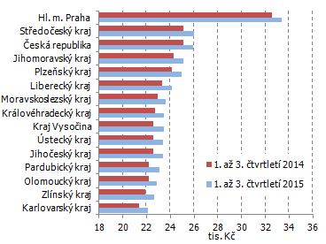Graf 2 Průměrná měsíční hrubá mzda zaměstnanců podle krajů a ČR v 1. až 3. čtvrtletí 2015 (na přepočtené počty)