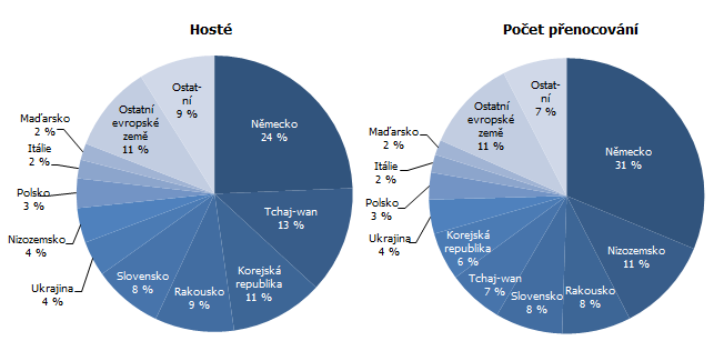 Graf 2 Nerezidenti ubytovaní v HUZ Jihočeského kraje v 1. čtvrtletí 2023 podle zemí