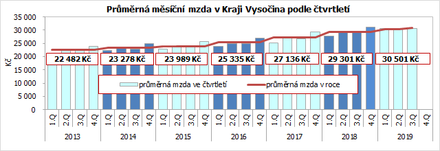 Průměrná měsíční mzda v Kraji Vysočina podle čtvrtletí
