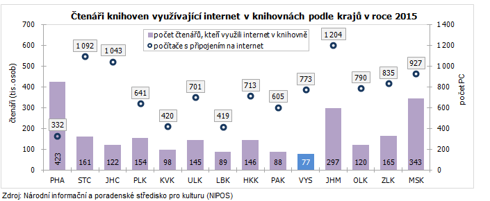 Čtenáři knihoven využívající internet v knihovnách podle krajů v roce 2015