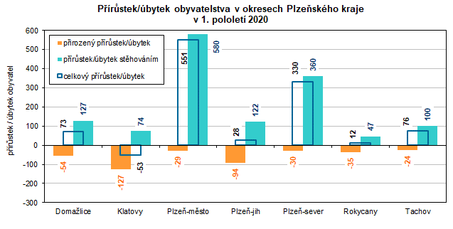 Graf: Přírůstek/úbytek obyvatelstva v okresech Plzeňského kraje v 1. pololetí 2020