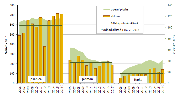 Osevní plochy a sklizeň vybraných zemědělských plodin v letech 2006 až 2016 a odhad sklizně k 15. 7. 2016 v Jihomoravském kraji