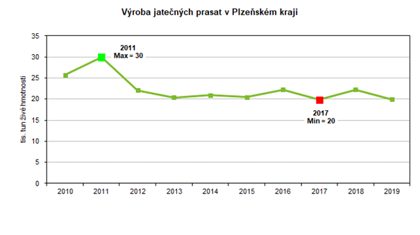 Graf: Výroba jatečných prasat v Plzeňském kraji