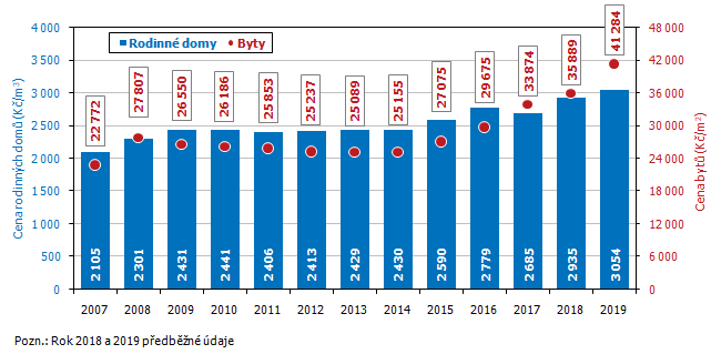 Graf 1 Průměrné kupní ceny bytů a rodinných domů v Jihomoravském kraji v letech 2007 až 2019