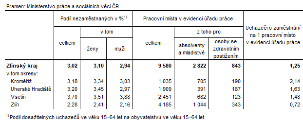 Tabulka 2: Podíl nezaměstnaných a volná pracovní místa v okresech Zlínského kraje k 28. 2. 2023