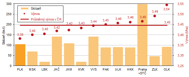 Graf 4 Sklizeň a výnos řepky podle krajů v roce 2023 (řazeno dle výše hektarového výnosu)