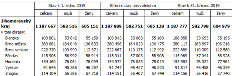 Tab. 1 Počet obyvatel v Jihomoravském kraji a jeho okresech v 1. čtvrtletí 2019
