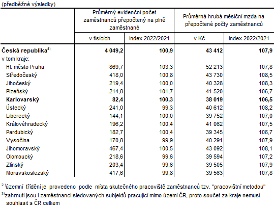 Počet zaměstnanců a průměrné hrubé měsíční mzdy v ČR a krajích ve 4. čtvrtletí 20212)