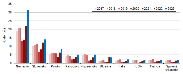 Hosté v HUZ podle zemí ve Středočeském kraji ve 3. čtvrtletí 2017–2023