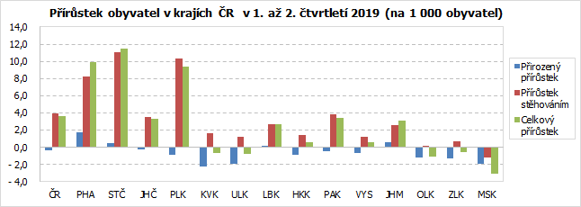 Přírůstek obyvatel v krajích ČR  v 1. až 2. čtvrtletí 2019 (na 1 000 obyvatel)
