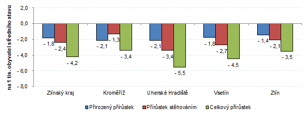 Graf 2: Přírůstek/úbytek obyvatelstva ve Zlínském kraji a jeho okresech v 1. pololetí 2020