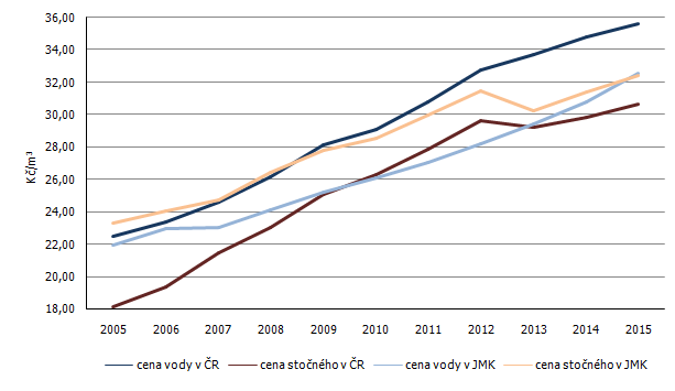 Vývoj vodného a stočného v Jihomoravském kraji a v České republice v letech 2005 až 2015