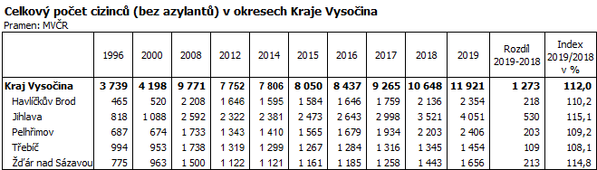 Celkový počet cizinců (bez azylantů) v okresech Kraje Vysočina