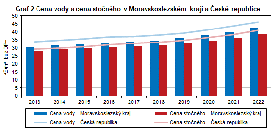 Graf 2 Cena vody a cena stočného v Moravskoslezském kraji a České republice