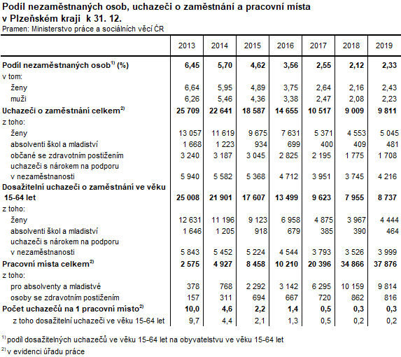 Tabulka: Podíl nezaměstnaných osob, uchazeči o zaměstnání a pracovní místa v Plzeňském kraji  k 31. 12.