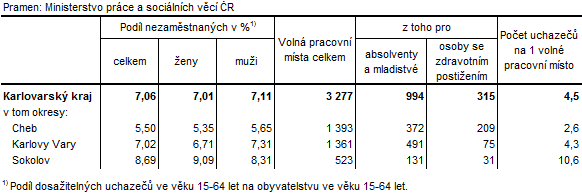 Podíl nezaměstnaných a volná pracovní místa v okresech Karlovarského kraje k 31. 12. 2015