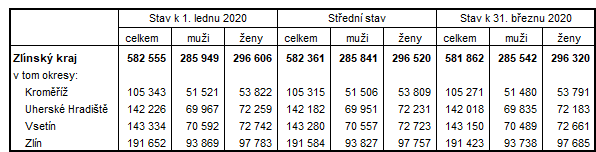 Tabulka 1: Počet obyvatel ve Zlínském kraji a okresech kraje
