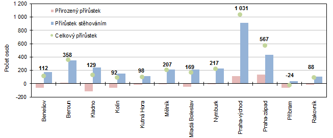 Graf 4: Celkový, přirozený a migrační přírůstek v okresech Středočeského kraje v 1. čtvrtletí 2020