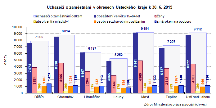 Graf: Uchazeči o zaměstnání v okresech Ústeckého kraje k 30.6.2015