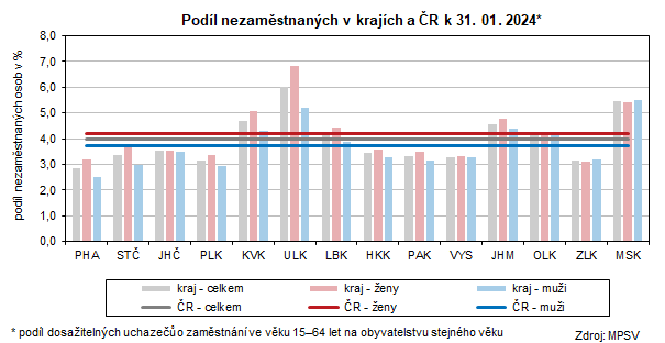 Graf: Podíl nezaměstnaných v krajích a ČR k 31. 01	. 2024