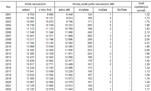 Tab. 1 Narození a porody podle počtu narozených dětí v Jihomoravském kraji