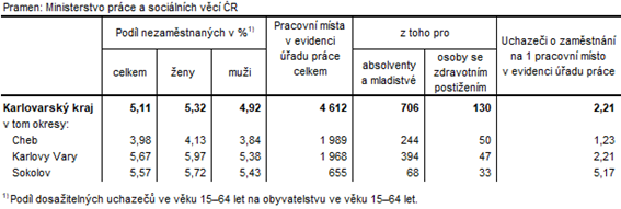 Podíl nezaměstnaných a volná pracovní místa v okresech Karlovarského kraje k 30. 11. 2020