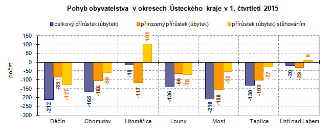 Graf: Pohyb obyvatelstva v okresech Ústeckého kraje v 1. čtvrtletí 2015  