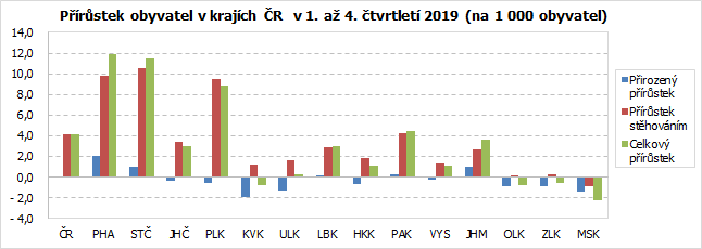 Přírůstek obyvatel v krajích ČR  v 1. až 4. čtvrtletí 2019 (na 1 000 obyvatel)