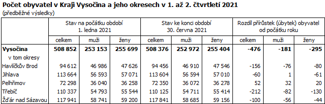 Počet obyvatel v Kraji Vysočina a jeho okresech v 1. až 2. čtvrtletí 2021