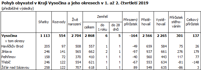 Pohyb obyvatel v Kraji Vysočina a jeho okresech v 1. až 2. čtvrtletí 2019