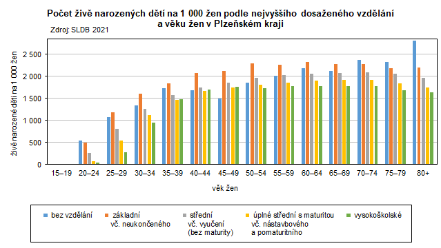 Graf: Počet živě narozených dětí na 1 000 žen podle nejvyššího dosaženého vzdělání a věku žen v Plzeňském kraji