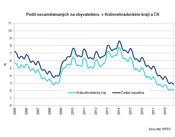 Graf: Podíl nezaměstnaných na obyvatelstvu v Královéhradeckém kraji a ČR