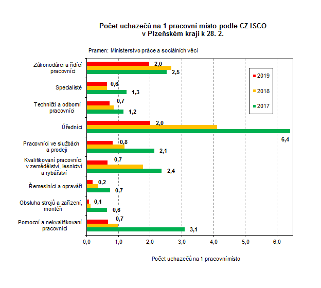 Graf: Počet uchazečů na 1 pracovní místo podle CZ-ISCO v Plzeňském kraji k 28. 2.
