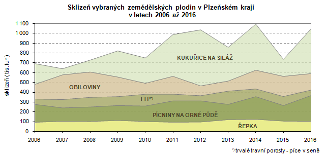 Graf: Sklizeň vybraných zemědělských plodin v Plzeňském kraji v letech 2006 až 2016