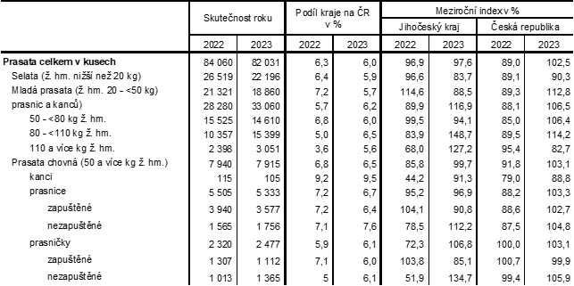 Tab 1 Stavy prasat podle hmotnostních kategorií a účelu chovu v Jihočeském kraji (k 31. 12.)