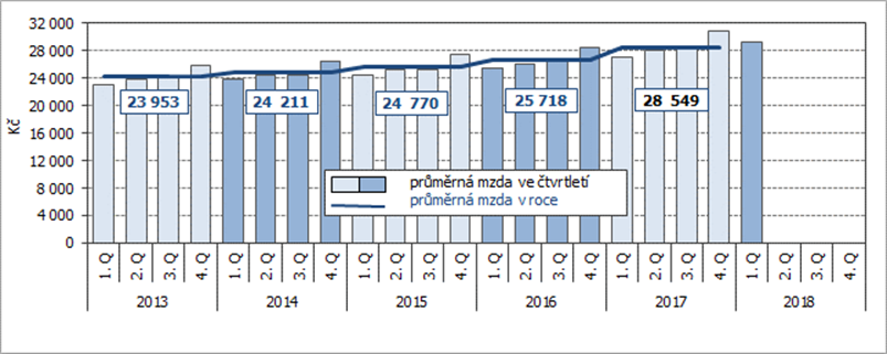 Graf 2 Vývoj průměrné měsíční mzdy v Jihomoravském kraji podle čtvrtletí 