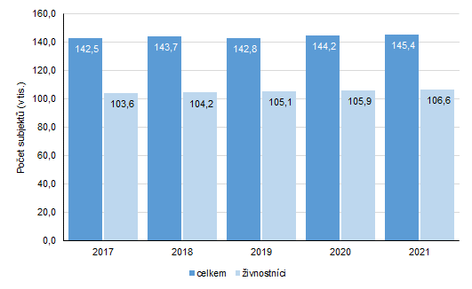 Graf 2: Vývoj počtu ekonomických subjektů ve Zlínském kraji