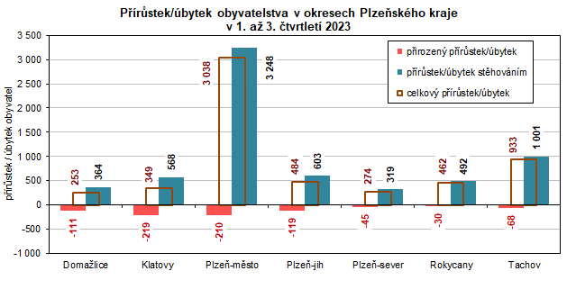 Graf: Přírůstek/úbytek obyvatelstva v okresech Plzeňského kraje v 1. až 3. čtvrtletí 2023
