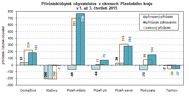 Přírůstek/úbytek obyvatelstva v okresech Plzeňského kraje v 1. až 3. čtvrtletí 2015