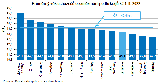 Graf - Průměrný věk uchazečů o zaměstnání podle krajů k 31. 8. 2022