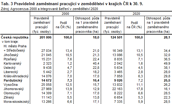 tabulka Pravidelně zaměstnaní pracující v zemědělství v krajích ČR k 30. 9.